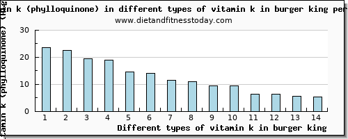 vitamin k in burger king vitamin k (phylloquinone) per 100g